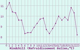 Courbe du refroidissement olien pour Biscarrosse (40)