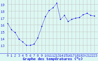 Courbe de tempratures pour Kernascleden (56)