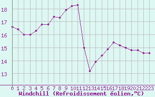 Courbe du refroidissement olien pour Saint-Sorlin-en-Valloire (26)