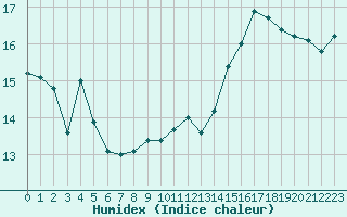 Courbe de l'humidex pour Dunkerque (59)