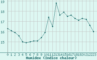 Courbe de l'humidex pour Ploumanac'h (22)