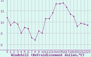 Courbe du refroidissement olien pour Orange (84)