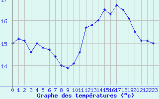 Courbe de tempratures pour Connerr (72)