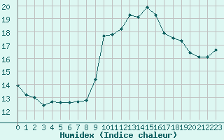 Courbe de l'humidex pour Narbonne-Ouest (11)