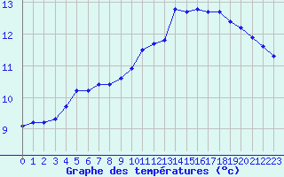 Courbe de tempratures pour Sausseuzemare-en-Caux (76)