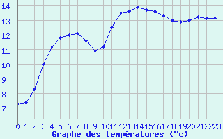 Courbe de tempratures pour Cap Ferret (33)