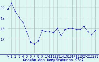 Courbe de tempratures pour Dieppe (76)