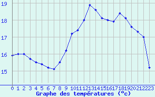 Courbe de tempratures pour Saint-Brieuc (22)