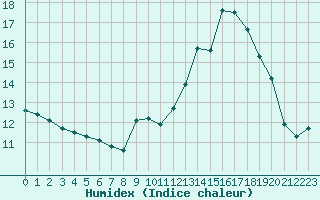 Courbe de l'humidex pour Rochefort Saint-Agnant (17)