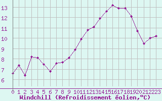 Courbe du refroidissement olien pour Miribel-les-Echelles (38)