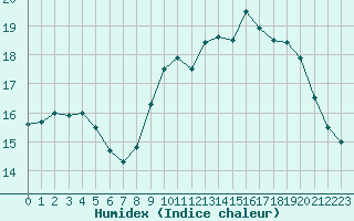 Courbe de l'humidex pour Lannion (22)