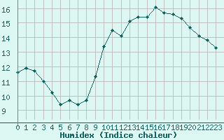 Courbe de l'humidex pour Romorantin (41)