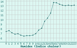 Courbe de l'humidex pour Landivisiau (29)