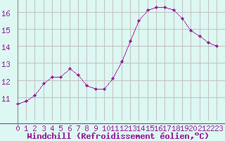 Courbe du refroidissement olien pour Lignerolles (03)