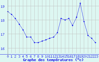 Courbe de tempratures pour Brigueuil (16)