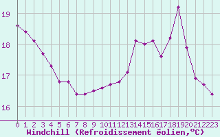 Courbe du refroidissement olien pour Brigueuil (16)