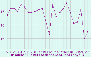 Courbe du refroidissement olien pour Plussin (42)