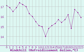 Courbe du refroidissement olien pour Boulogne (62)