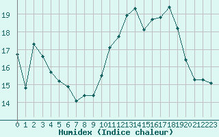 Courbe de l'humidex pour Ile d'Yeu - Saint-Sauveur (85)