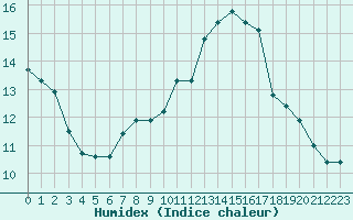 Courbe de l'humidex pour Cernay-la-Ville (78)