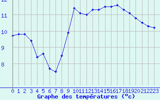 Courbe de tempratures pour Cap Gris-Nez (62)