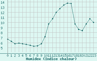 Courbe de l'humidex pour Dunkerque (59)