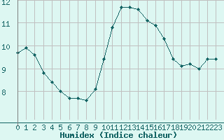 Courbe de l'humidex pour Perpignan Moulin  Vent (66)