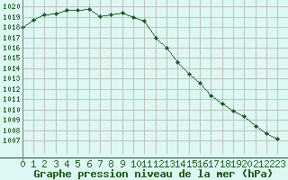 Courbe de la pression atmosphrique pour Sainte-Genevive-des-Bois (91)