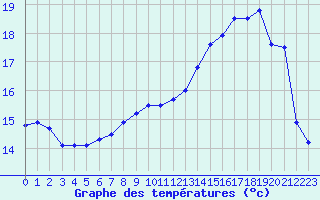 Courbe de tempratures pour Cambrai / Epinoy (62)