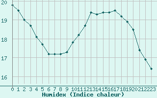 Courbe de l'humidex pour Xert / Chert (Esp)