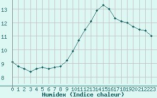 Courbe de l'humidex pour Sainte-Genevive-des-Bois (91)