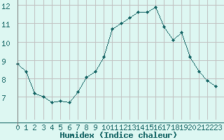 Courbe de l'humidex pour Quimper (29)