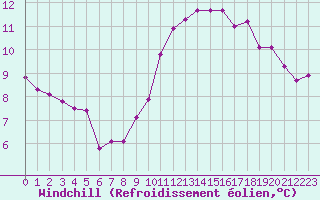 Courbe du refroidissement olien pour Bures-sur-Yvette (91)