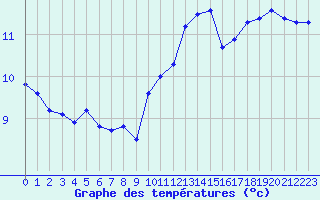 Courbe de tempratures pour Sausseuzemare-en-Caux (76)