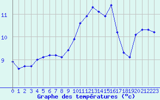 Courbe de tempratures pour Chailles (41)