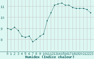 Courbe de l'humidex pour Gurande (44)