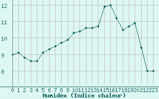 Courbe de l'humidex pour Lanvoc (29)