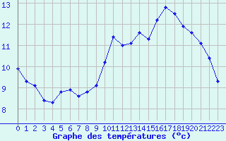 Courbe de tempratures pour Vias (34)