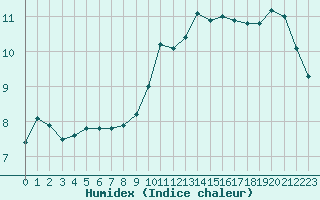 Courbe de l'humidex pour Trgueux (22)