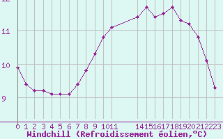 Courbe du refroidissement olien pour Manlleu (Esp)