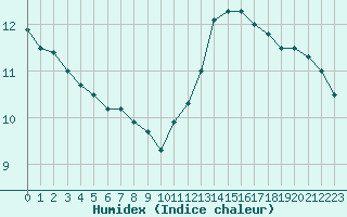 Courbe de l'humidex pour Villacoublay (78)