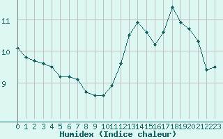 Courbe de l'humidex pour Boulogne (62)