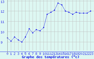 Courbe de tempratures pour Ouessant (29)