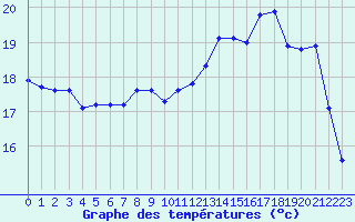 Courbe de tempratures pour Guidel (56)