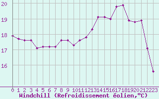 Courbe du refroidissement olien pour Guidel (56)