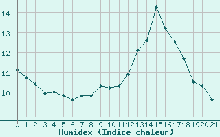 Courbe de l'humidex pour Avila - La Colilla (Esp)