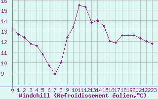 Courbe du refroidissement olien pour Saint-Julien-en-Quint (26)