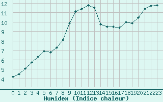 Courbe de l'humidex pour Saint-Brieuc (22)