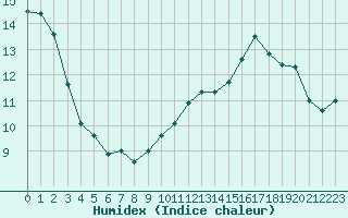 Courbe de l'humidex pour Ble / Mulhouse (68)