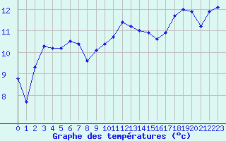 Courbe de tempratures pour Le Vigan (30)